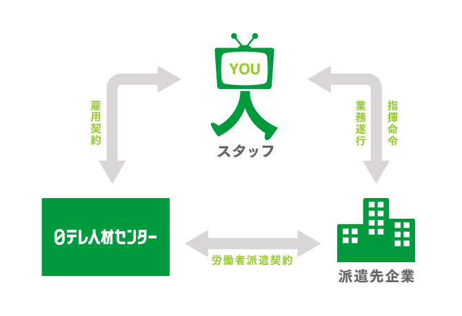 人材派遣