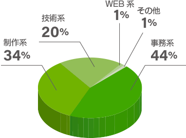 人材派遣実績