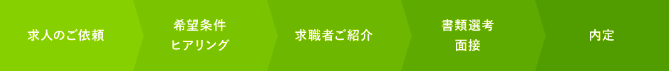 ご紹介サービスフロー